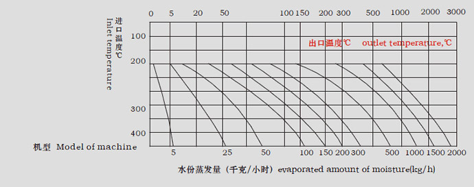 LPG系列高速離心噴霧干燥機水份蒸發量圖表